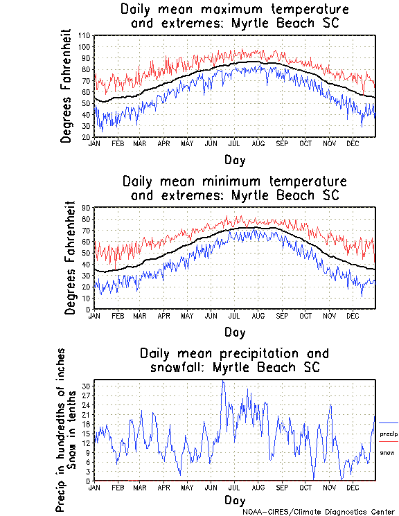 Myrtle Beach, South Carolina Annual Temperature Graph